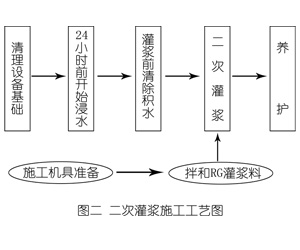 济南灌浆料施工工艺—文字完整版